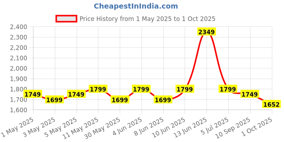 myntra.com Indo Era Floral Embroidered Regular Sequinned Kurta with Trousers & Dupatta indo era Price History Graph from 1 May 2025 to 1 Oct 2025