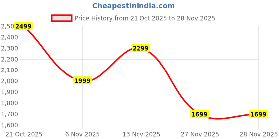 myntra.com Indo Era Floral Embroidered Regular Sequinned Kurta With Trousers & Dupatta indo era Price History Graph from 21 Oct 2025 to 27 Nov 2025