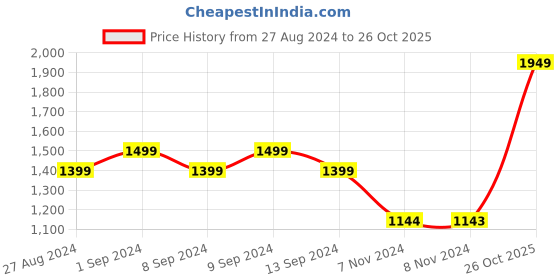 myntra.com Indo Era Floral Embroidered Regular Sequinned Kurta with Trousers & With Dupatta indo era Price History Graph from 27 Aug 2024 to 26 Oct 2025