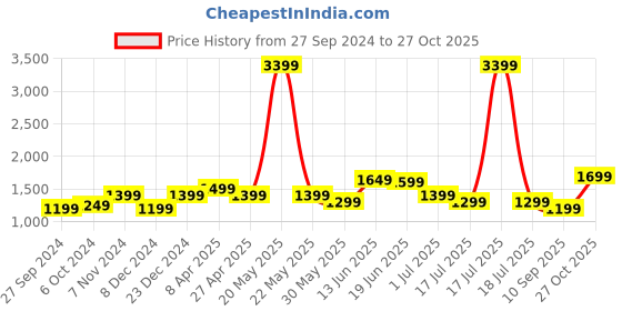 myntra.com Indo Era Floral Embroidered Regular Sequinned Liva Kurta With Trousers & Dupatta indo era Price History Graph from 27 Sep 2024 to 27 Oct 2025