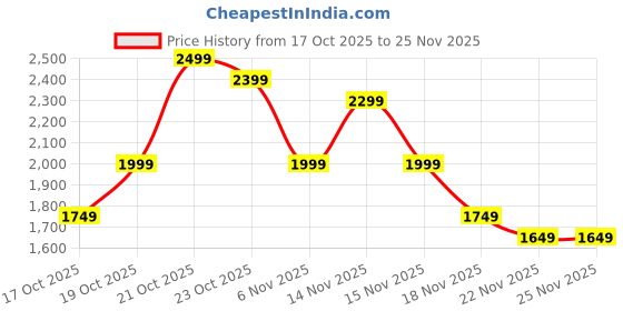 myntra.com Indo Era Floral Embroidered Regular Thread Work Kurta With Trouser & Dupatta indo era Price History Graph from 17 Oct 2025 to 24 Nov 2025