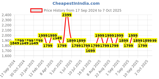 myntra.com Indo Era Floral Embroidered Regular Thread Work Kurta With Trousers & Dupatta indo era Price History Graph from 17 Sep 2024 to 7 Oct 2025