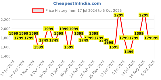 myntra.com Indo Era Floral Embroidered Regular Thread Work Kurta with Trousers & Dupatta indo era Price History Graph from 17 Jul 2024 to 4 Oct 2025