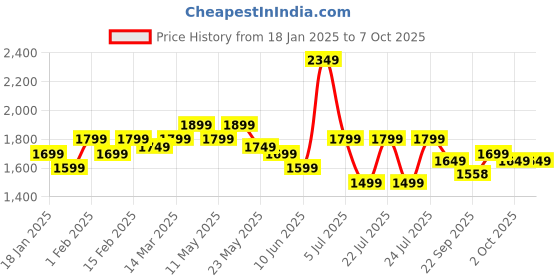 myntra.com Indo Era Floral Embroidered Regular Thread Work Kurta With Trousers & Dupatta indo era Price History Graph from 18 Jan 2025 to 4 Oct 2025