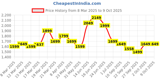 myntra.com Indo Era Floral Embroidered Regular Thread Work Kurta with Trousers & With Dupatta indo era Price History Graph from 8 Mar 2025 to 8 Oct 2025