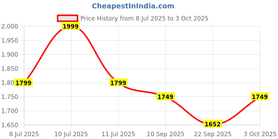 myntra.com Indo Era Floral Embroidered Regular Thread Work Kurta with Trousers & With Dupatta indo era Price History Graph from 8 Jul 2025 to 3 Oct 2025