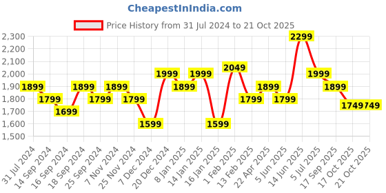 myntra.com Indo Era Floral Embroidered Regular Thread Work Linen Kurta with Trousers & Dupatta indo era Price History Graph from 31 Jul 2024 to 20 Oct 2025