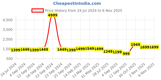 myntra.com Indo Era Floral Embroidered Regular Thread Work Liva Kurta with Trousers & Dupatta indo era Price History Graph from 24 Jul 2024 to 5 Nov 2025