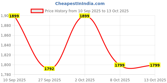 myntra.com Indo Era Floral Embroidered Regular Thread Work Pure Cotton Kurta & Trousers With Dupatta indo era Price History Graph from 10 Sep 2025 to 11 Oct 2025