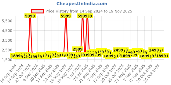 myntra.com Indo Era Floral Embroidered Regular Thread Work Pure Cotton Kurta With Trousers & Dupatta indo era Price History Graph from 14 Sep 2024 to 19 Nov 2025