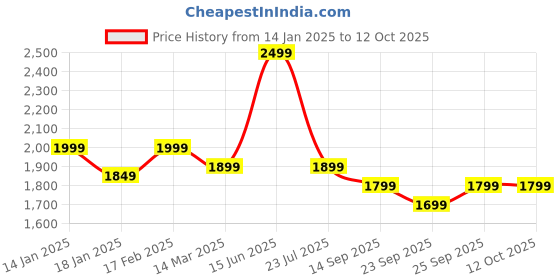 myntra.com Indo Era Floral Embroidered Regular Thread Work Pure Cotton Kurta With Trousers & Dupatta indo era Price History Graph from 14 Jan 2025 to 4 Oct 2025