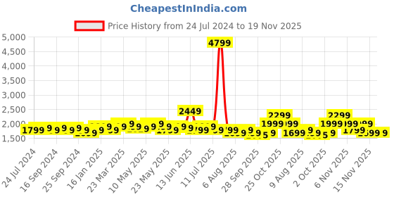 myntra.com Indo Era Floral Embroidered Regular Thread Work Straight Kurta with Trousers & Dupatta indo era Price History Graph from 24 Jul 2024 to 19 Nov 2025
