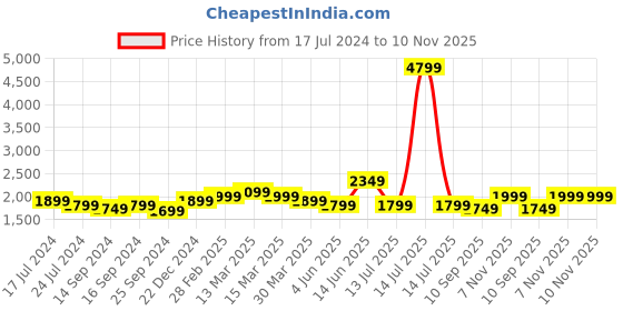 myntra.com Indo Era Floral Embroidered Regular Thread Work Straight Kurta with Trousers & Dupatta indo era Price History Graph from 17 Jul 2024 to 10 Nov 2025