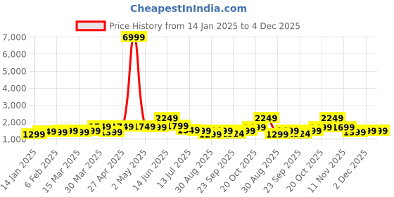 myntra.com Indo Era Floral Embroidered Regular Thread Work Straight Kurta with Trousers & Dupatta indo era Price History Graph from 14 Jan 2025 to 4 Dec 2025