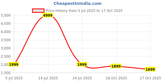 myntra.com Indo Era Floral Embroidered Round Neck Kurta With Trousers & Dupatta indo era Price History Graph from 5 Jul 2025 to 17 Oct 2025