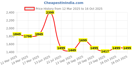 myntra.com Indo Era Floral Embroidered Round Neck Regular Liva Kurta With Trouser With Dupatta indo era Price History Graph from 12 Mar 2025 to 16 Oct 2025
