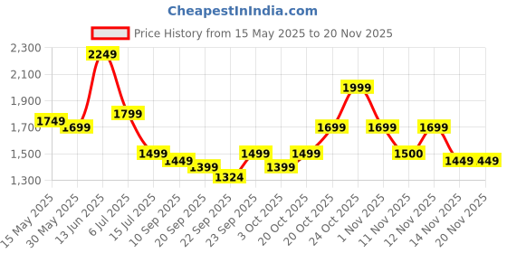 myntra.com Indo Era Floral Embroidered Round Neck Sequinned Linen Kurta With Trousers & Dupatta indo era Price History Graph from 15 May 2025 to 19 Nov 2025