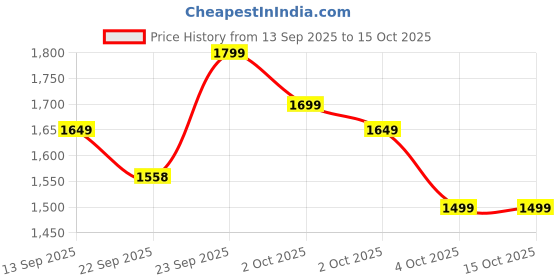 myntra.com Indo Era Floral Embroidered Round Neck Sequinned Straight Kurta With Trousers & Dupatta indo era Price History Graph from 13 Sep 2025 to 14 Oct 2025