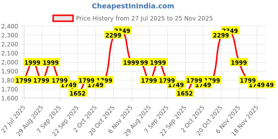 myntra.com Indo Era Floral Embroidered Round Neck Thread Work Kurta With Trousers & Dupatta indo era Price History Graph from 27 Jul 2025 to 24 Nov 2025