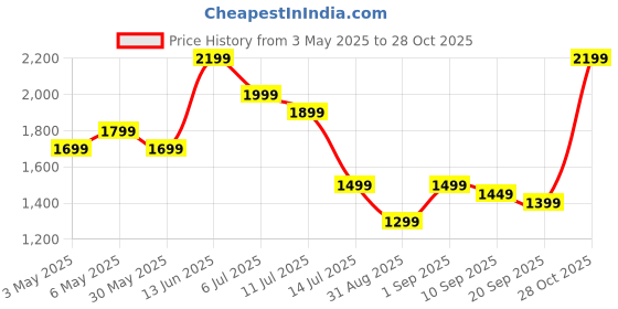 myntra.com Indo Era Floral Embroidered Round Neck Thread Work Straight Kurta & Trousers & Dupatta indo era Price History Graph from 3 May 2025 to 28 Oct 2025