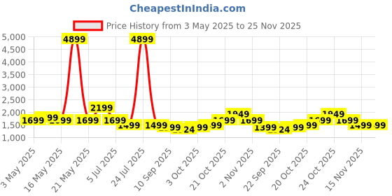 myntra.com Indo Era Floral Embroidered Round Neck Thread Work Straight Kurta & Trousers & Dupatta indo era Price History Graph from 3 May 2025 to 24 Nov 2025