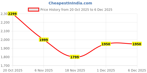 myntra.com Indo Era Floral Embroidered Round Neck Thread Work Straight Kurta & Trousers With Dupatta indo era Price History Graph from 20 Oct 2025 to 5 Dec 2025