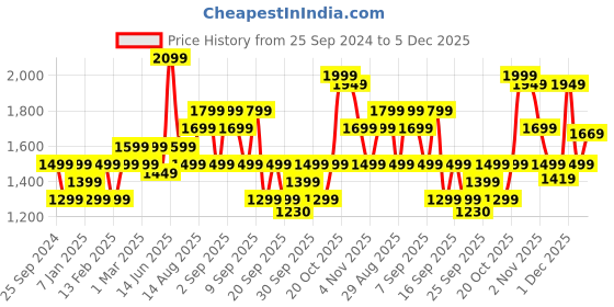 myntra.com Indo Era Floral Embroidered Round Neck Thread Work Straight Kurta with Trousers & Dupatta indo era Price History Graph from 25 Sep 2024 to 5 Dec 2025
