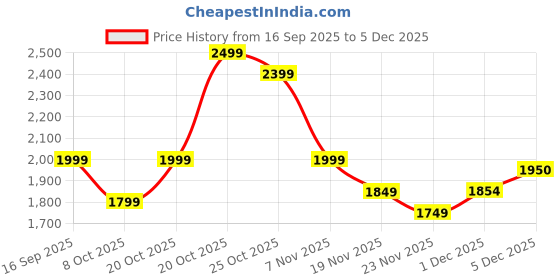 myntra.com Indo Era Floral Embroidered Round Neck Zari Straight Kurta & Trousers With Dupatta indo era Price History Graph from 16 Sep 2025 to 5 Dec 2025