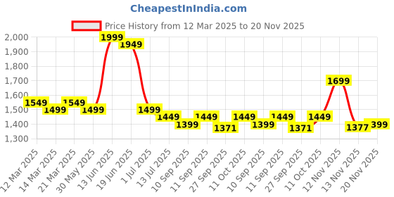 myntra.com Indo Era Floral Embroidered Sequinnce Work Kurta With Trousers & Dupatta indo era Price History Graph from 12 Mar 2025 to 20 Nov 2025