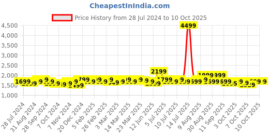 myntra.com Indo Era Floral Embroidered Sequinned Kurta With Trousers & Dupatta indo era Price History Graph from 28 Jul 2024 to 9 Oct 2025