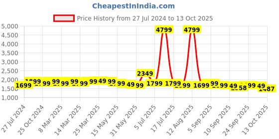 myntra.com Indo Era Floral Embroidered Sequinned Kurta With Trousers & Dupatta indo era Price History Graph from 27 Jul 2024 to 13 Oct 2025