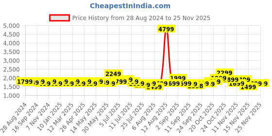 myntra.com Indo Era Floral Embroidered Sequinned Kurta With Trousers & Dupatta indo era Price History Graph from 28 Aug 2024 to 24 Nov 2025