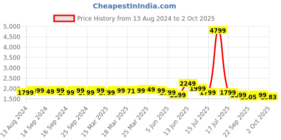 myntra.com Indo Era Floral Embroidered Sequinned Kurta With Trousers & Dupatta indo era Price History Graph from 13 Aug 2024 to 2 Oct 2025