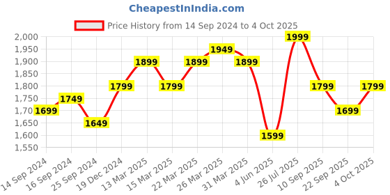 myntra.com Indo Era Floral Embroidered Sequinned Kurta With Trousers & Dupatta indo era Price History Graph from 14 Sep 2024 to 4 Oct 2025