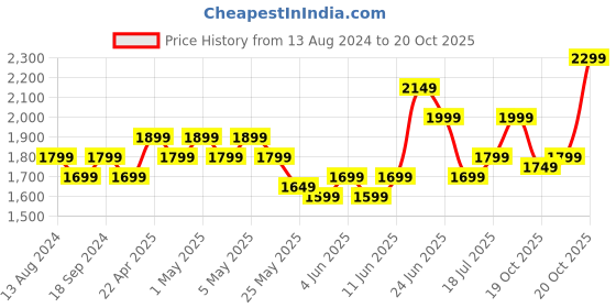 myntra.com Indo Era Floral Embroidered Sequinned Kurta With Trousers & Dupatta indo era Price History Graph from 13 Aug 2024 to 20 Oct 2025