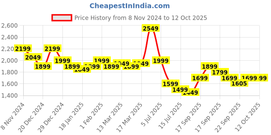 myntra.com Indo Era Floral Embroidered Sequinned Kurta With Trousers & Dupatta indo era Price History Graph from 8 Nov 2024 to 12 Oct 2025