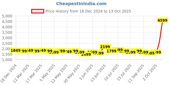 myntra.com Indo Era Floral Embroidered Sequinned Kurta With Trousers & Dupatta indo era Price History Graph from 18 Dec 2024 to 12 Oct 2025