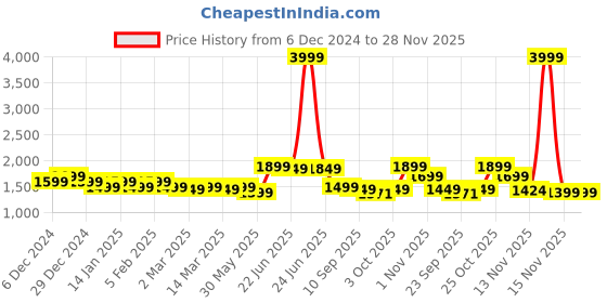 myntra.com Indo Era Floral Embroidered Sequinned Kurta With Trousers & Dupatta indo era Price History Graph from 6 Dec 2024 to 28 Nov 2025