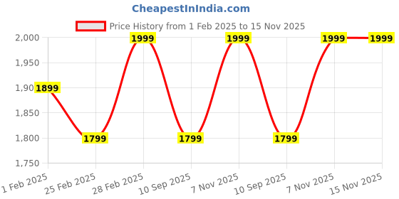 myntra.com Indo Era Floral Embroidered Sequinned Kurta With Trousers & Dupatta indo era Price History Graph from 1 Feb 2025 to 15 Nov 2025