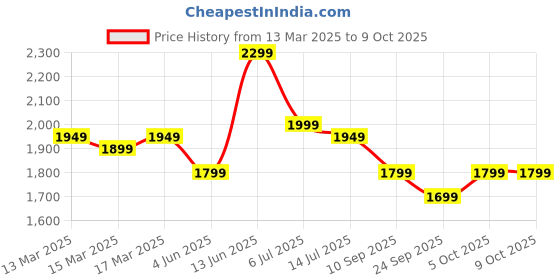 myntra.com Indo Era Floral Embroidered Sequinned Kurta with Trousers & With Dupatta indo era Price History Graph from 13 Mar 2025 to 8 Oct 2025