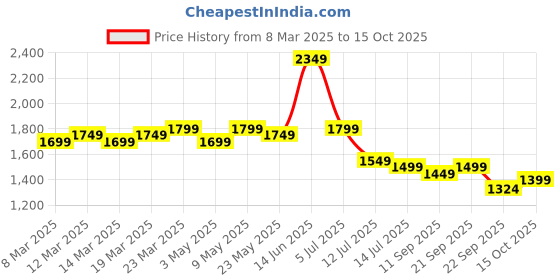 myntra.com Indo Era Floral Embroidered Sequinned Kurta with Trousers & With Dupatta indo era Price History Graph from 8 Mar 2025 to 15 Oct 2025