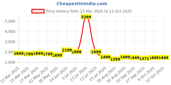 myntra.com Indo Era Floral Embroidered Sequinned Kurta with Trousers & With Dupatta indo era Price History Graph from 13 Mar 2025 to 12 Oct 2025