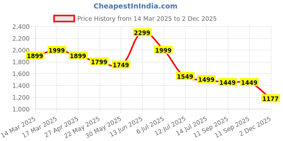 myntra.com Indo Era Floral Embroidered Sequinned Kurta with Trousers & With Dupatta indo era Price History Graph from 14 Mar 2025 to 2 Dec 2025