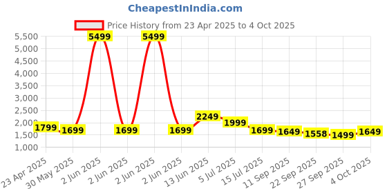 myntra.com Indo Era Floral Embroidered Sequinned Kurta with Trousers & With Dupatta indo era Price History Graph from 23 Apr 2025 to 4 Oct 2025