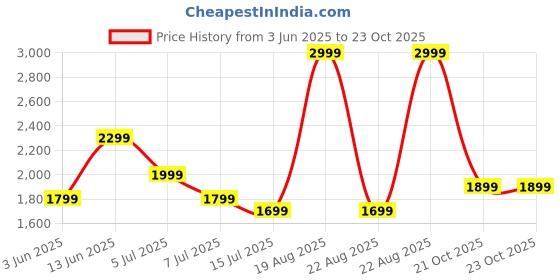 myntra.com Indo Era Floral Embroidered Sequinned Kurta with Trousers & With Dupatta indo era Price History Graph from 3 Jun 2025 to 22 Oct 2025