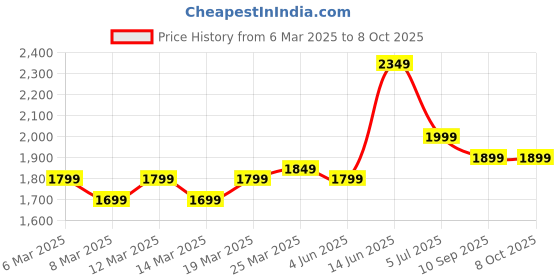 myntra.com Indo Era Floral Embroidered Sequinned Linen Kurta with Trousers & With Dupatta indo era Price History Graph from 6 Mar 2025 to 8 Oct 2025