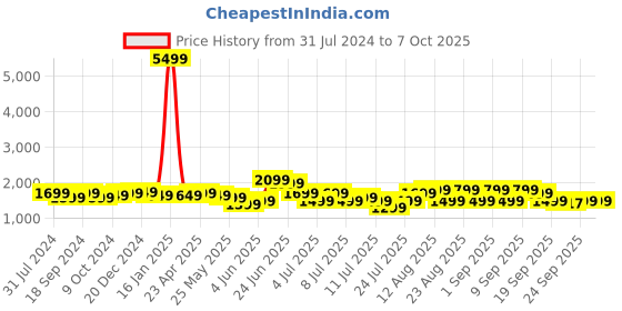 myntra.com Indo Era Floral Embroidered Sequinned Liva Kurta with Trousers & Dupatta indo era Price History Graph from 31 Jul 2024 to 4 Oct 2025