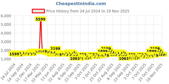 myntra.com Indo Era Floral Embroidered Sequinned Liva Kurta with Trousers & Dupatta indo era Price History Graph from 24 Jul 2024 to 19 Nov 2025