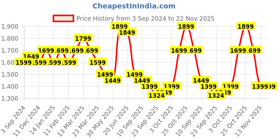 myntra.com Indo Era Floral Embroidered Sequinned Liva Kurta With Trousers & Dupatta indo era Price History Graph from 3 Sep 2024 to 22 Nov 2025