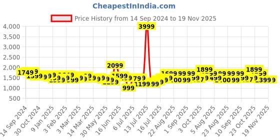 myntra.com Indo Era Floral Embroidered Sequinned Liva Kurta With Trousers & Dupatta indo era Price History Graph from 14 Sep 2024 to 19 Nov 2025